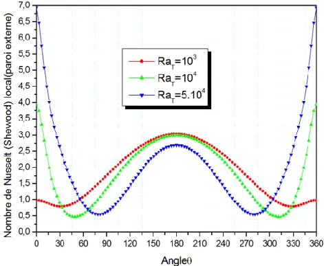 Figure 4.6: Variation du nombre de Nusselt (de Sherwood) locaux sur la paroi externe  pour C 2 =0.5, α=90°, N=1, Le=1 et différents Ra T 