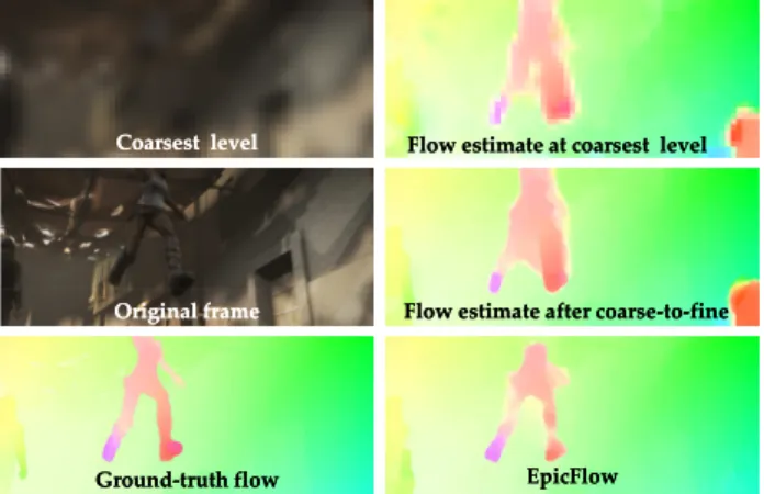 Figure 3. Overview of EpicFlow. Given two images, we compute matches using DeepMatching [34] and the edges of the first image using SED [15]