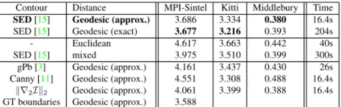 Table 2. Comparison of the AEE of EpicFlow (with DM and LA) for different distances and different contour extractors
