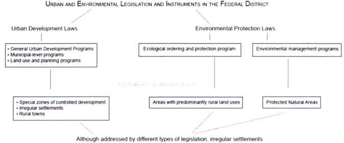 Figure  3: Government  institutions overlap  in their administration  of irregular settlements  on ecological conservation  lands