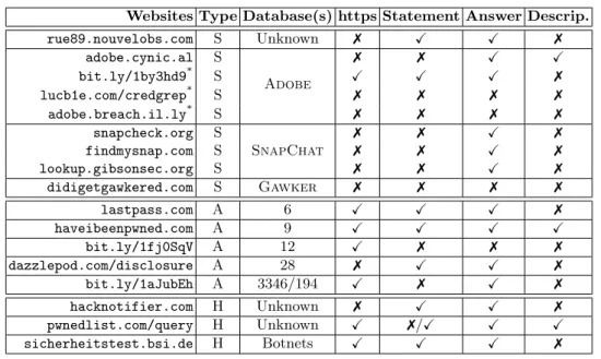 Table 1. Analysis of 17 alerting websites (* result as on 22/12/2014).