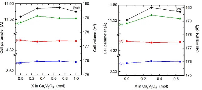 Table S1 :  Crystallographic data refined for V 2 O 5  tape electrode after OCP, partial reduction (120 mAh g -1 ) and after re-oxidation   in 0.3 M Mg(ClO 4 ) 2  EC:PC (1:1 v) electrolyte.