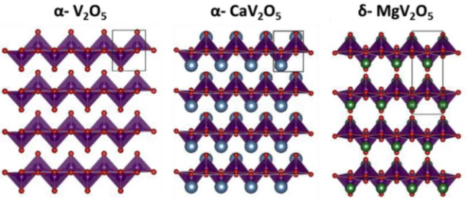 Fig. 1. Crystal structure of the pristine α -V2O5, α -CaV 2 O 5 polymorphs on the b-c plane and δ -MgV 2 O 5 polymorph on the a-b plane.