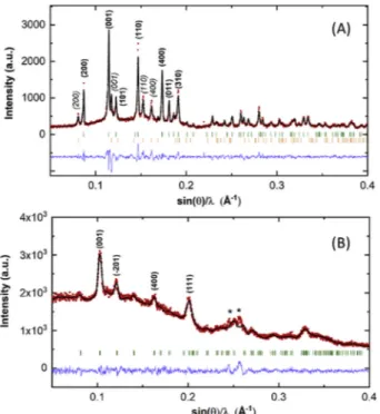 Fig. 4. Observed and calculated X-ray powder diﬀraction patterns of V 2 O 5 tape electrode (A) partially reduced (140 mAh g −1 ) in 0.3 M Mg(ClO 4 ) 2 EC:PC (1:1 v), (B) at full reduction (500 mAhg −1 ) in 0.3 M Mg(TFSI) 2 EC:PC (1:1v)