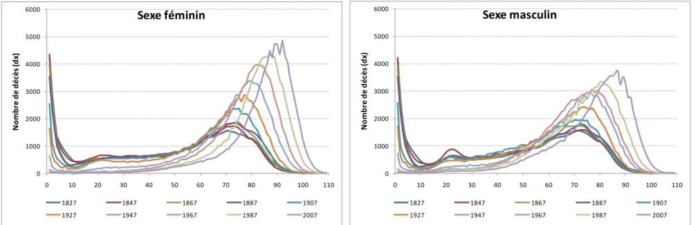 Figure 2: Evolution de la distribution des âges au décès en France depuis 1827, pour 100000 naissances, par sexe