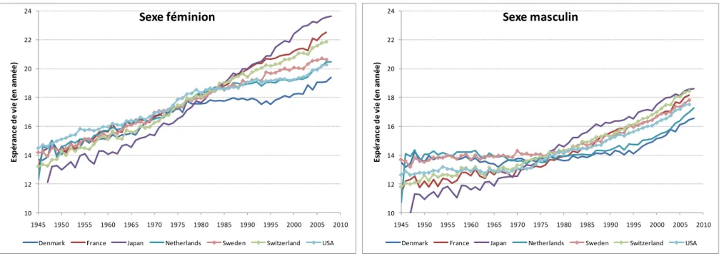 Figure 3 : Evolution des espérances de vie à 65 ans dans les pays à faible mortalité depuis 1945, par sexe 