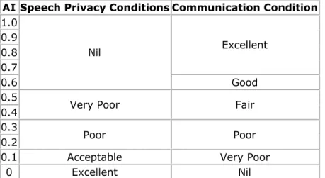 Table I. Relation Between AI and Subjective Impression AI Speech Privacy Conditions Communication Condition 1.0 Nil Excellent0.90.8 0.7 0.6 Good
