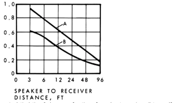 Figure  1.  Articulation  Index  as  a  function  of  speaker-to-receiver  distance  (for  S/N  ratio  =  15dB).