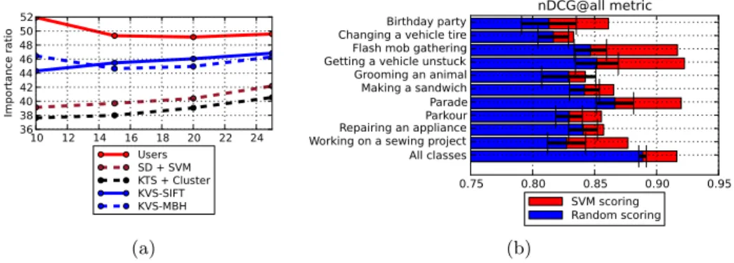 Fig. 4: Summarization of the 100-video test dataset. (a) Importance ration of Equation (6) for different durations of the summary
