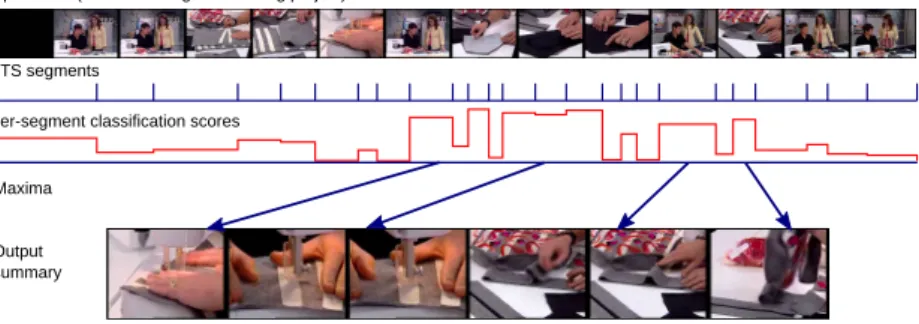 Fig. 2: Overall scheme of our Kernel Video Summarization (KVS) approach.
