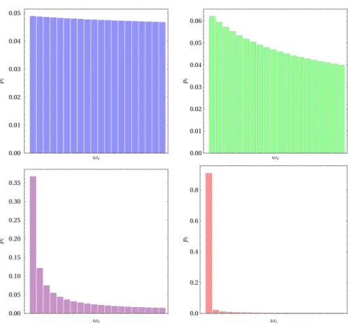 FIG. 1. Classical Fröhlich-like condensation. Normalized fractions of energy p i in normal modes vs the mode frequencies of the system I sys for a fixed number of modes: N ¼ 20