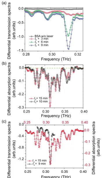 FIG. 4 . Differential transmission and absorption spectra as functions of the frequency