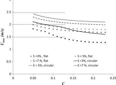 Fig. 21 presents the maximum velocity calculated in full-scale fish passes as a function of concentration for various slopes and block shapes, at fixed water depth (h ¼ D ¼ 0 