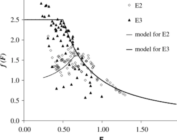 Fig. 15. Correction function as a function of F for rounded and flat blocks