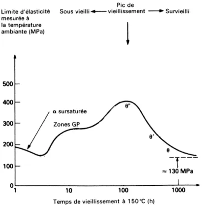 Figure I.15: Evolution de la limite d'élasticité d’un alliage à 4% de cuivre pendant un revenu à 150 o C  [17]