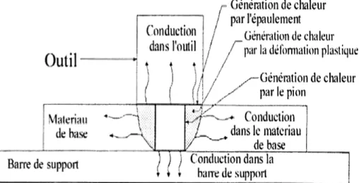 Figure I.22: Transferts de chaleur au cours du soudage par friction malaxage [2]. 
