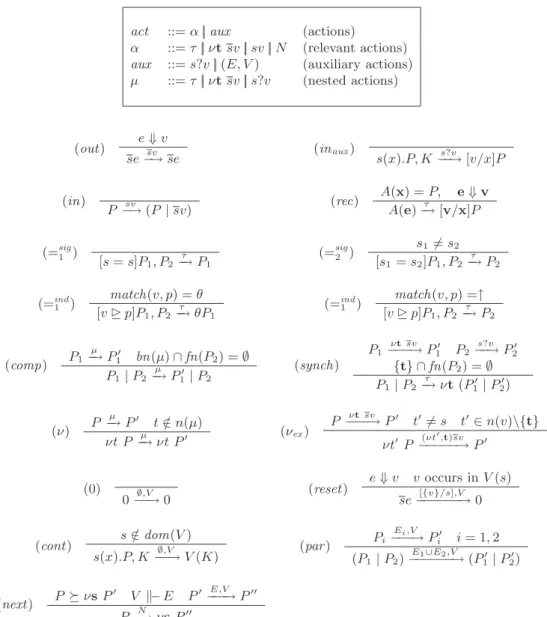 Table 2: Labelled transition system