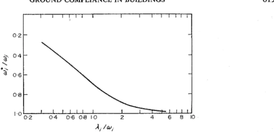 Figure 2.  Frequency reduction for foundation rocking systems. Plot is given by  w,/w:  =  (1  +  w:/X:)'/*