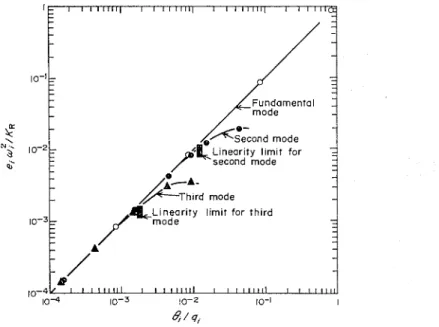 Figure 4.  Linearity test for example problem. 