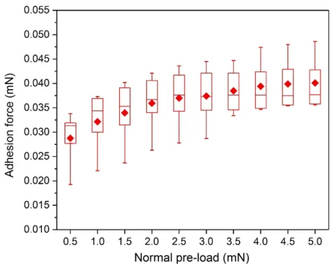 Figure 10. Plot of the variation of adhesion force (F ad ) with increasing applied normal pre-load (F L ) for  Litchi replica samples, (N = 5)