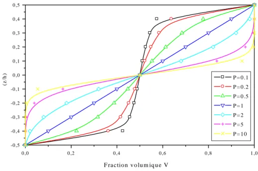 Figure I.5 : Variation de la fraction volumique dans une plaque S-FGM 