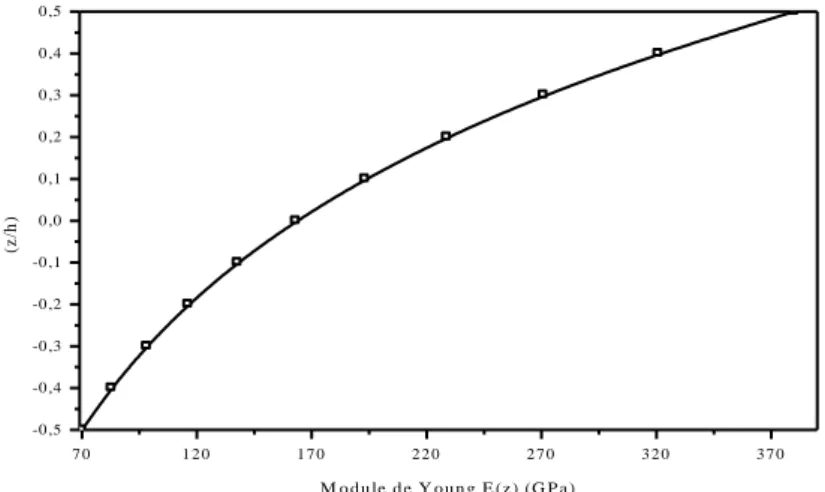 Figure I.6 : Variation de la fraction volumique dans une plaque E-FGM 