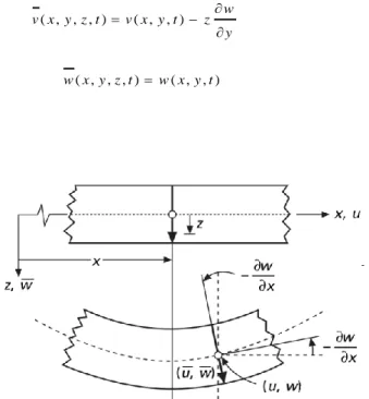 Figure II.2: Schématisation des déformations dans le cas de la théorie classique des plaques                     