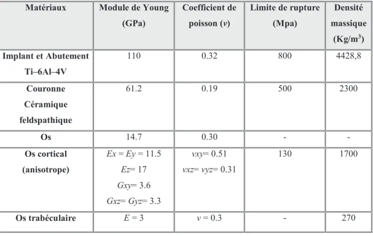 Tableau 4.1 : Propriétés mécaniques des matériaux utilisés pour la prothèse dentaire. [12.13] 