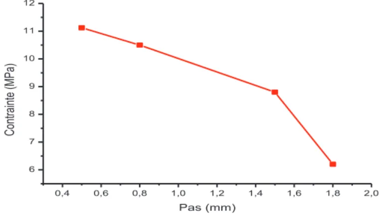 Figure 4.30.Variation de la Contrainte de Von-Mises induit dans l’os en fonction du pas  4.3.3.3 Effet de la conicité du corps de l’implant 