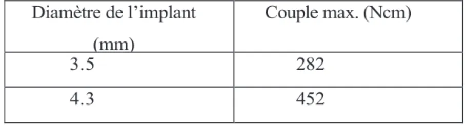 Tableau I. 2.Couple de résistance de l’implant  1.4.3. Couple d'insertion 