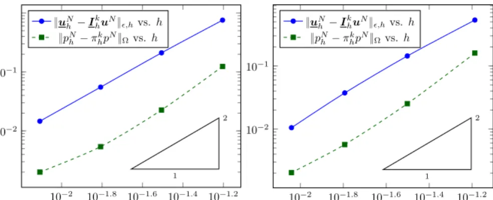 Fig. 1 Convergence tests on a Cartesian mesh family (left) and on a Voronoi mesh family (right).