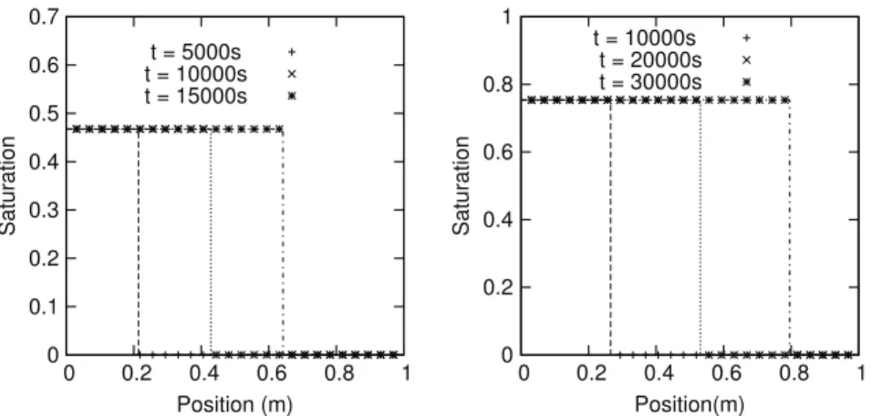 Fig. 5. Saturation profiles in the gravity regime for the Brooks and Corey model (left) and the Van Genuchten model (right)