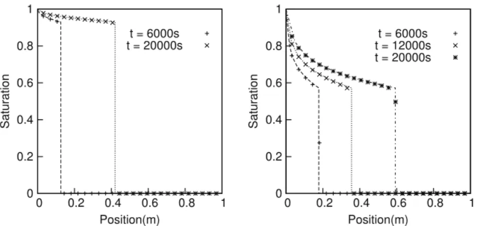 Fig. 4. Saturation profiles for the Brooks and Corey model (left) and the Van Genuchten model (right)