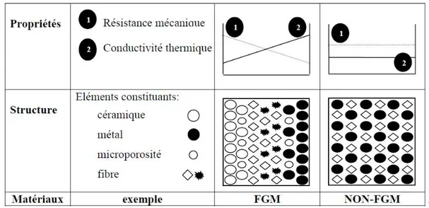 Figure I.4 : Caractéristiques des matériaux composites FGM en comparaison avec les  matériaux composites conventionnels [32] 