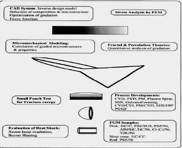 Figure I.5 : résultats importants du programme de recherche de 1987-1991 sur « étude  fondamentale de la relaxation des contraintes thermiques pour les matériaux à hautes 