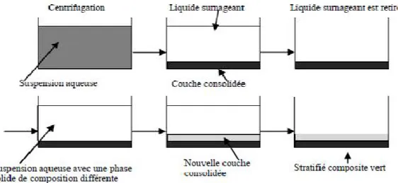 Figure I.19 : Schéma du procédé dépôt par centrifugation [34]. 
