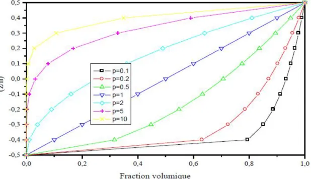 Figure I.22 : La variation du module de Young dans une plaque P-FGM. 