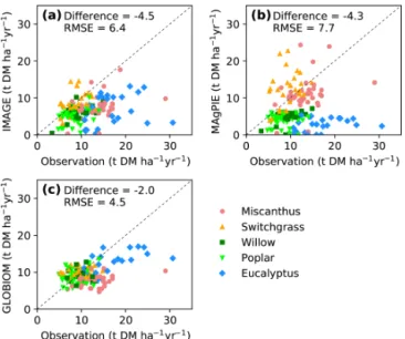 Figure 6. Comparison of yields from random-forest (RF) and IAM yield maps with site observations used to train the RF model (see the spatial distribution of sites in Fig