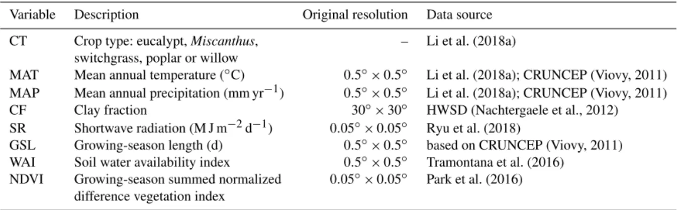Table 1. Variables used in the upscaling of bioenergy crop yields.