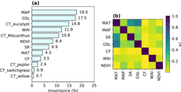 Figure 2. Variable importance in the trained RF model (a) and R 2 from the regressions between different explanatory variables  (Ta-ble 1) in the training data (b)