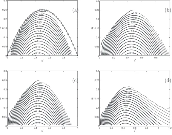 Figure 3: Isocontours of the growth rate σ ∗ as a function of k ∗ and Ri for high Reynolds numbers