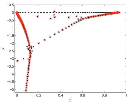 Figure 4: Eigenvalues spectrum in the plane (ω ∗ , σ ∗ ) for Re = 10 2 , Ri = 0.15, W = 3 and k ∗ = 0.46