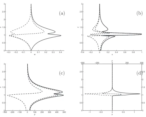 Figure 5: Vertical profiles of the most unstable mode at Re = 10 2 , Ri = 0.15, W = 3 and k ∗ = 0.46 for: (a) vertical velocity, (b) streamwise velocity, (c) pressure and (d) density, normalized by the maximum of the streamwise perturbation