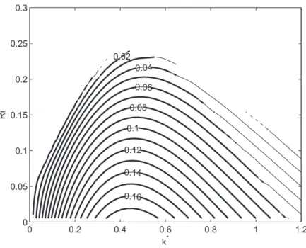 Figure 6: Isolines of the normalized growth rate σ ∗ , as a function of the non- non-dimensional wavenumber k ∗ and the Richardson number Ri for W = 3 and Re = 10 2 