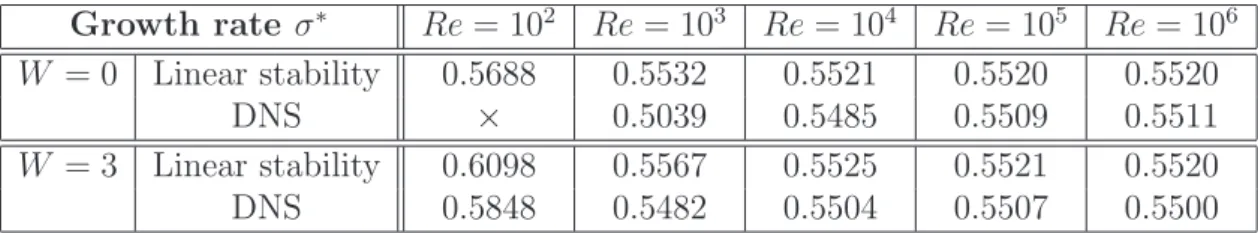 Table 2: Normalized growth rate σ ∗ for various Reynolds numbers Re and viscosity ratios W (Ri = 0.15 and k ∗ = 0.46), obtained from DNS and compared with the linear stability analysis.