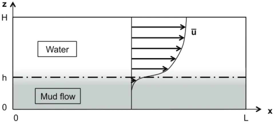 Figure 1: Initial flow configuration. Streamwise velocity u, density ρ and viscosity µ are function of z.