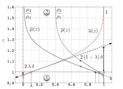 Figure 2: Initial profiles of u(z), ρ(z) and µ(z) on a portion z ∈ [0.9 m, 1.6 m] with h = 1 m, 4 δ/ √