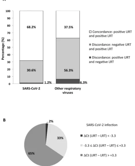 Figure 1. Comparison of upper respiratory tract (URT) and lower respiratory tract (LRT) for diagnosing infections with SARS-CoV-2 and other respiratory viruses, using paired samples from COVID-19 suspected patients