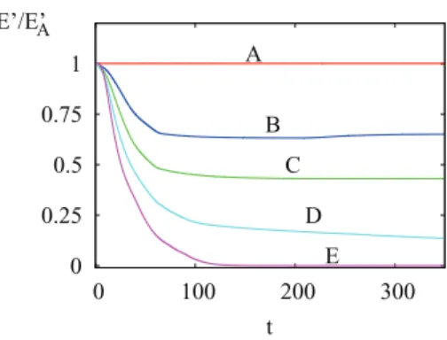 FIG. 9. Temporal evolution E  (t) of the total perturbation kinetic energy, integrated over the whole computational box, supported by the streaky wakes, normalized to the E  A of the reference 2D wake