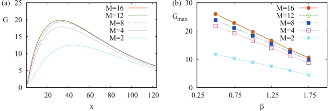 FIG. 3. Convergence of the optimal energy growth G(x) for β = 1 (panel (a)) and of the maximum energy growth G max ( β ) (panel (b)) when the number M of linearly independent inflow conditions is increased at Re = 50